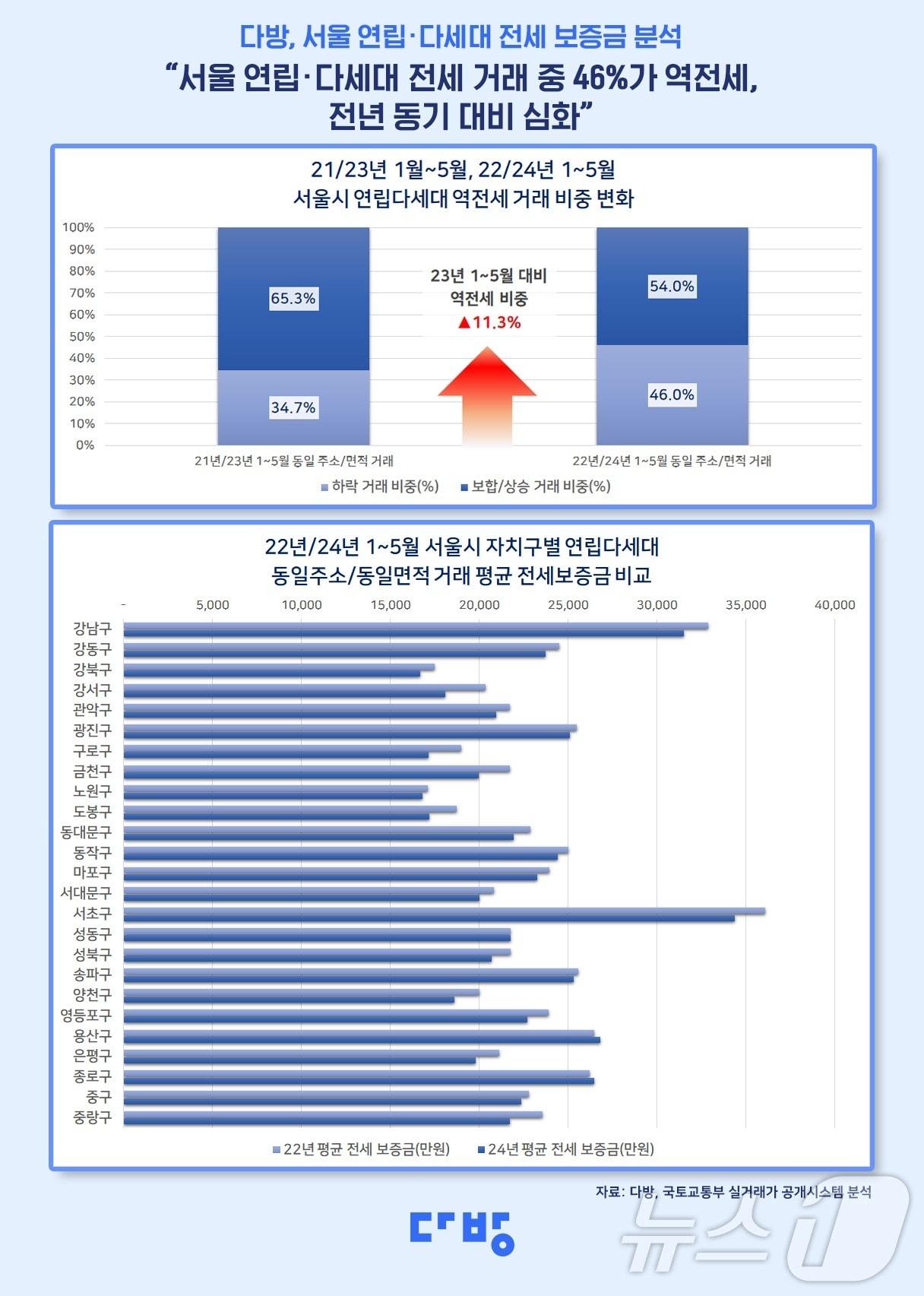 서울 연립·다세대 전세 보증금 분석.&#40;다방 제공&#41;