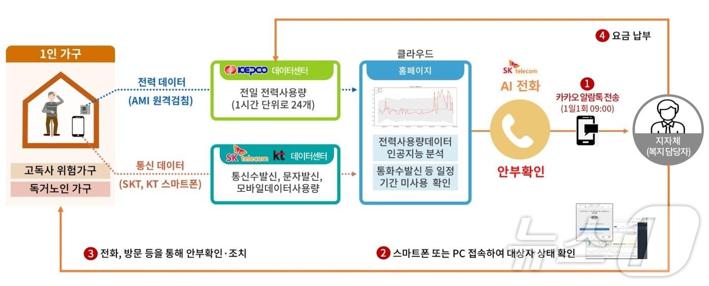 1인가구 안부살핌 서비스.&#40;한국전력 강원본부 제공&#41;/뉴스1