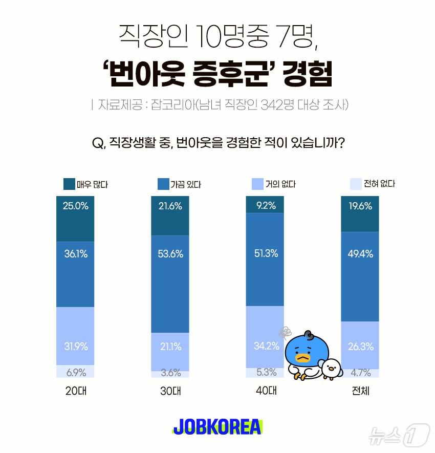 잡코리아 &#39;번아웃 증후군 경험&#39; 설문조사&#40;잡코리아 제공아