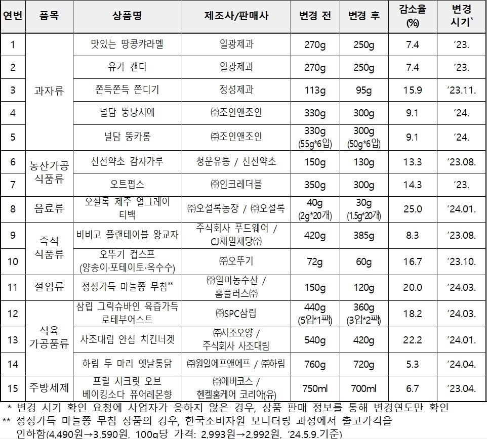 국내 용량 변경 상품&#40;한국소비자원 제공&#41;. 2024.6.12/뉴스1