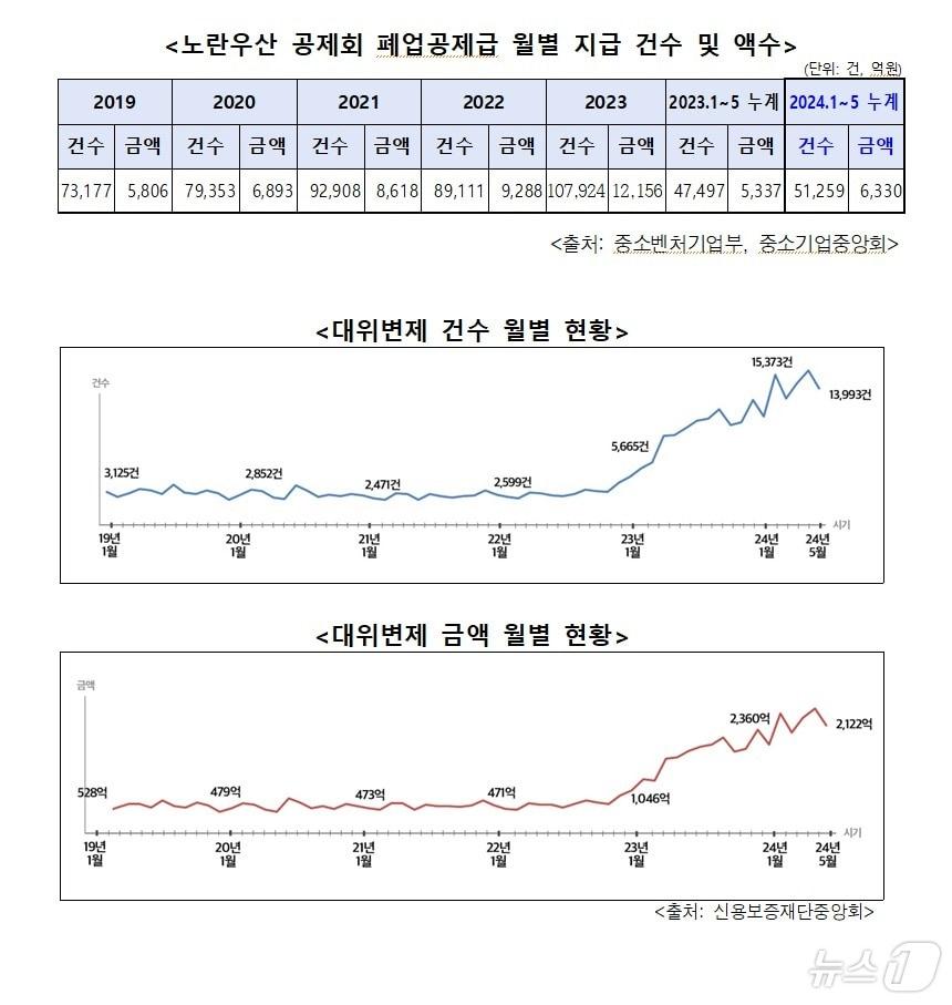 노란우산공제 폐업공제금 및 신용보증재단중앙회 대위변제 누적 건수·금액 집계&#40;오세희 더불어민주당 의원실 제공&#41;