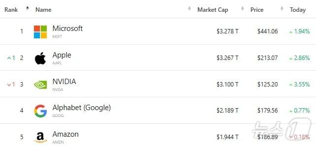 미국 기업 시총 &#39;톱 5&#39; - 야후 파이낸스 갈무리