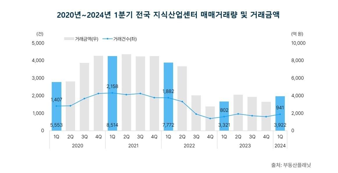 분기별 지식산업센터 거래량&#40;부동산플래닛&#41;.