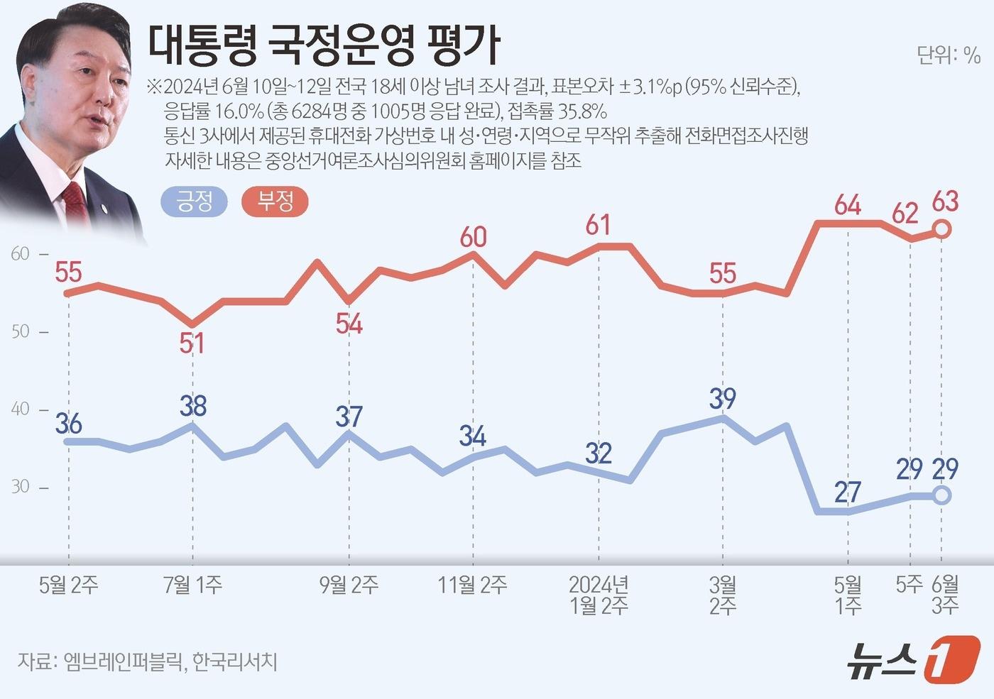 엠브레인퍼블릭·케이스탯리서치·코리아리서치·한국리서치가 지난 10일부터 12일까지 사흘간 전국 만 18세 이상 남녀 1005명을 대상으로 한 전국지표조사&#40;NBS&#41;에 따르면, 윤 대통령의 국정운영에 대해 &#39;잘하고 있다&#39;는 긍정적 평가는 29%, &#39;잘못하고 있다는 부정적 평가는 63%로 집계됐다. ⓒ News1 김지영 디자이너