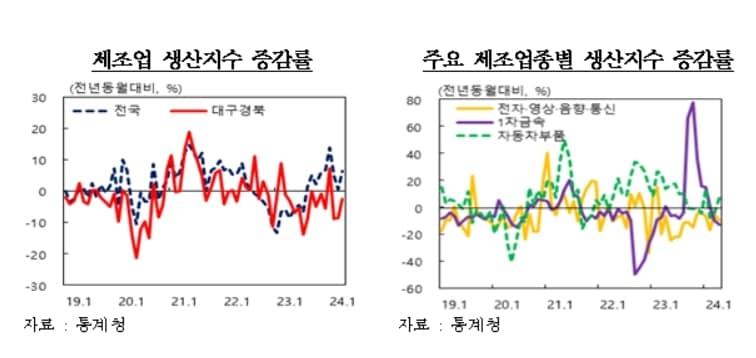 4월 대구·경북 제조업 생산지수&#40;한국은행 대구경북본부 제공&#41;