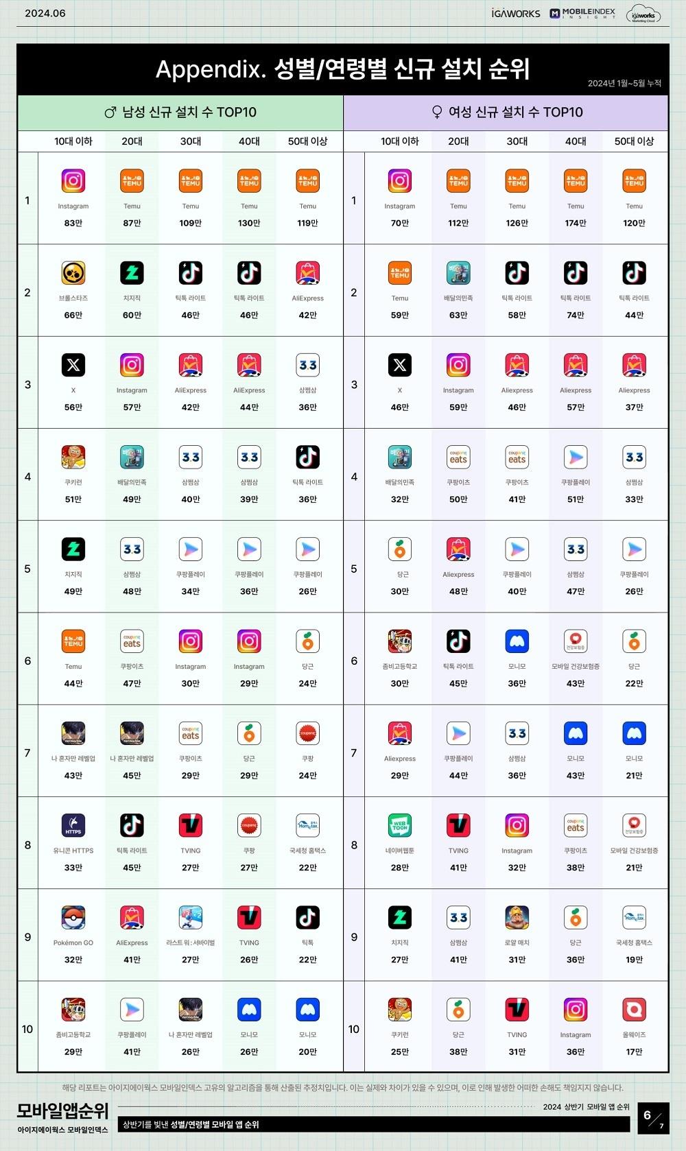 성별연령별 신규 앱 설치 순위 &#40;모바일 인덱스 제공&#41;
