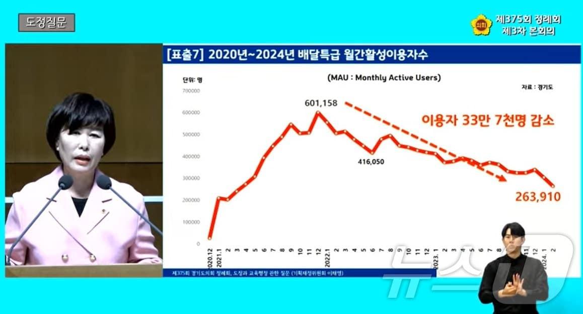 경기도의회 이채영 의원&#40;국민의힘·비례&#41;이 13일 제375회 도의회 정례회 제3차 본회의 도정질문에서 &#39;배달특급&#39;의 문제점 지적과 함께 사업의 전면 재검토를 주문하고 있다.&#40;경기도의회 생중계&#41;/