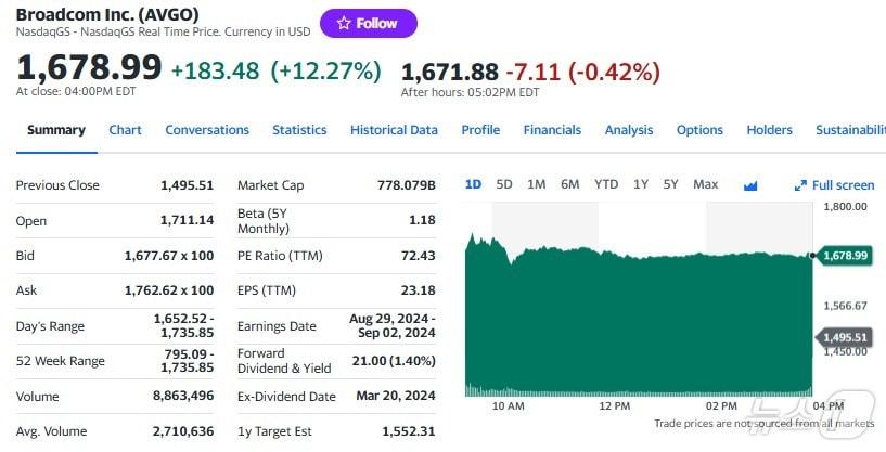 브로드컴 일일 주가추이 - 야후 파이낸스 갈무리
