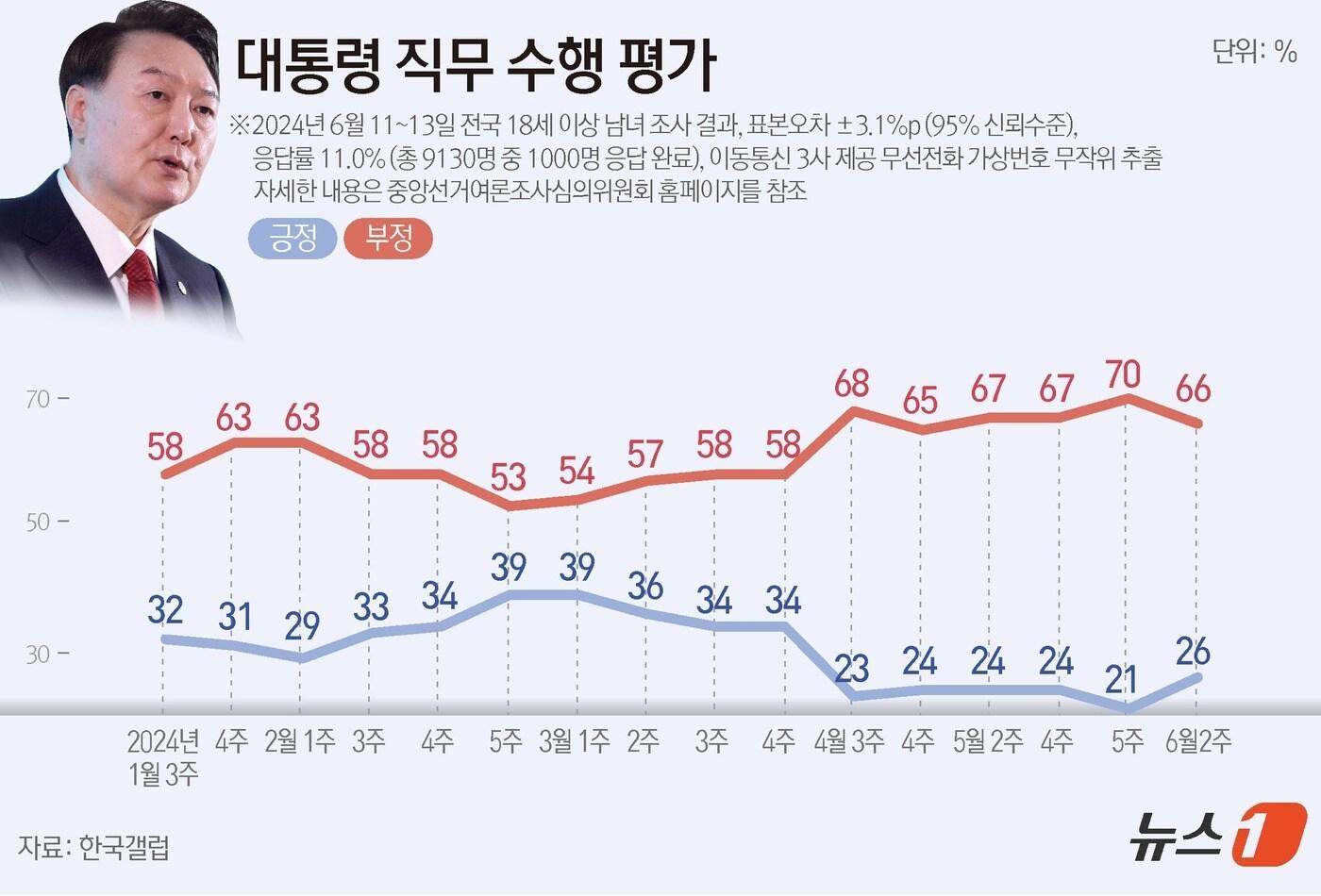 대통령 직무 수행 평가. ⓒ News1 윤주희 디자이너