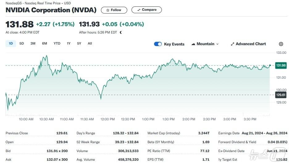 엔비디아 일일 주가추이 - 야후 파이낸스 갈무리