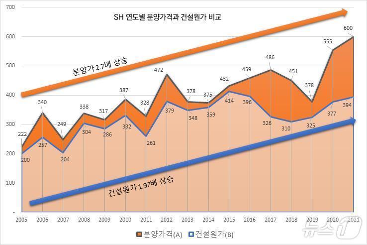 SH 연도별 분양가격과 건설원가 비교.&#40;SH공사 제공&#41;