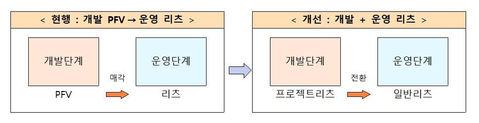 프로젝트리츠 개념도.&#40;국토교통부 제공&#41;