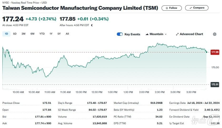 TSMC 일일 주가추이 - 야후 파이낸스 갈무리