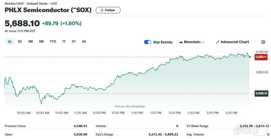 필라델피아반도체지수 일일 추이 - 야후 파이낸스 갈무리