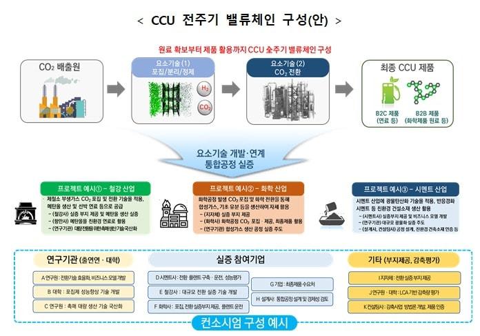 CCU 전주기 밸류체인 구성&#40;안&#41; &#40;과학기술정보통신부 제공&#41; 2024.06.18 /뉴스1