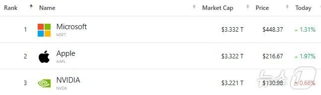 미국 기업 시총 &#39;톱 3&#39; - 야후 파이낸스 갈무리