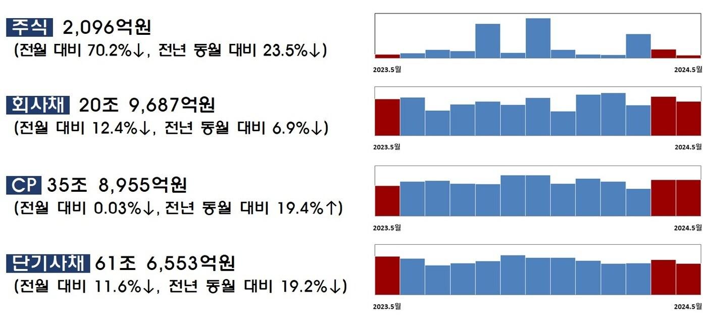 5월 기업의 직접금융 조달실적 