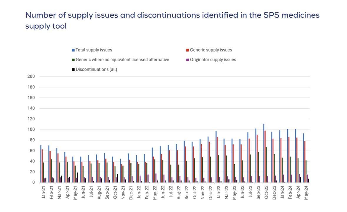 전문 약국 서비스&#40;SPS&#41; 의약품 공급 도구에서 확인된 의약품 공급 문제 발생과 중단 건수를 나타낸 막대그래프. 의약품 총 공급 문제가 2022년 하반기부터 2024년까지 점차 증가하고 있다. &#40;영국 제네릭제약협회&#40;BGMA&#41;가 분석한 의약품 공급 부족 관련 데이터 대시보드 발췌&#41; 2024.06.17/
