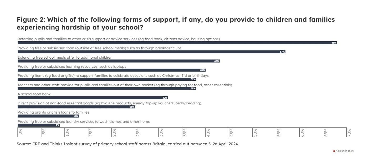 학교에서 경제적 어려움을 겪고 있는 아동과 가족에게 어떤 형태의 지원을 제공하는지 묻는 질문에 대한 교직원들의 답변을 막대그래프로 나타낸 설문조사 결과. 학생과 가족에게 식량 위기 지원 또는 상담 서비스를 소개하거나 보조금을 지원한다는 답변이 상위권을 차지했다. &#40;영국 사회정책 연구기관 조셉 로운트리 재단&#40;JRF&#41;의 연구 보고서 발췌&#41; 2024.06.17/