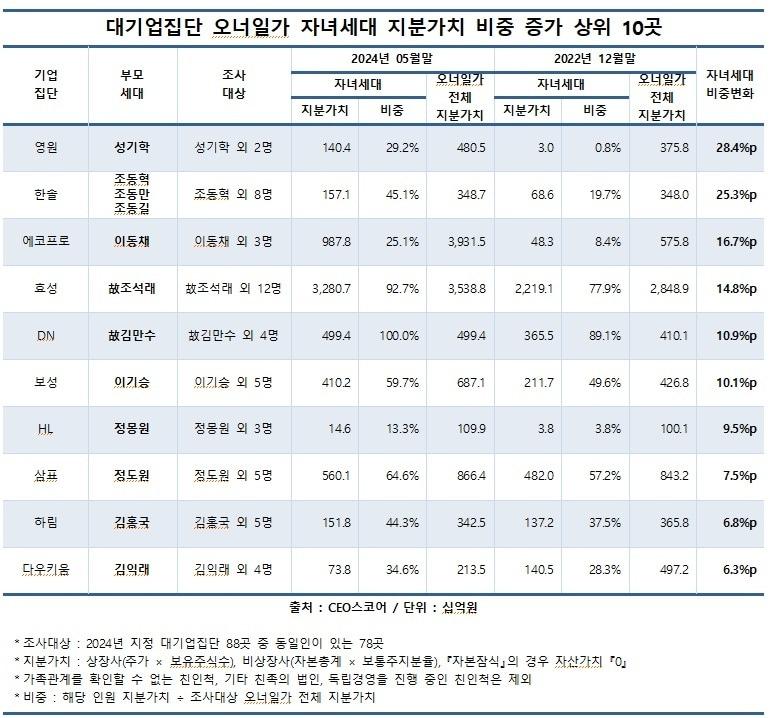 &#40;CEO스코어 제공&#41;