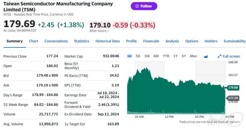 TSMC 일일 주가추이 - 야후 파이낸스 갈무리