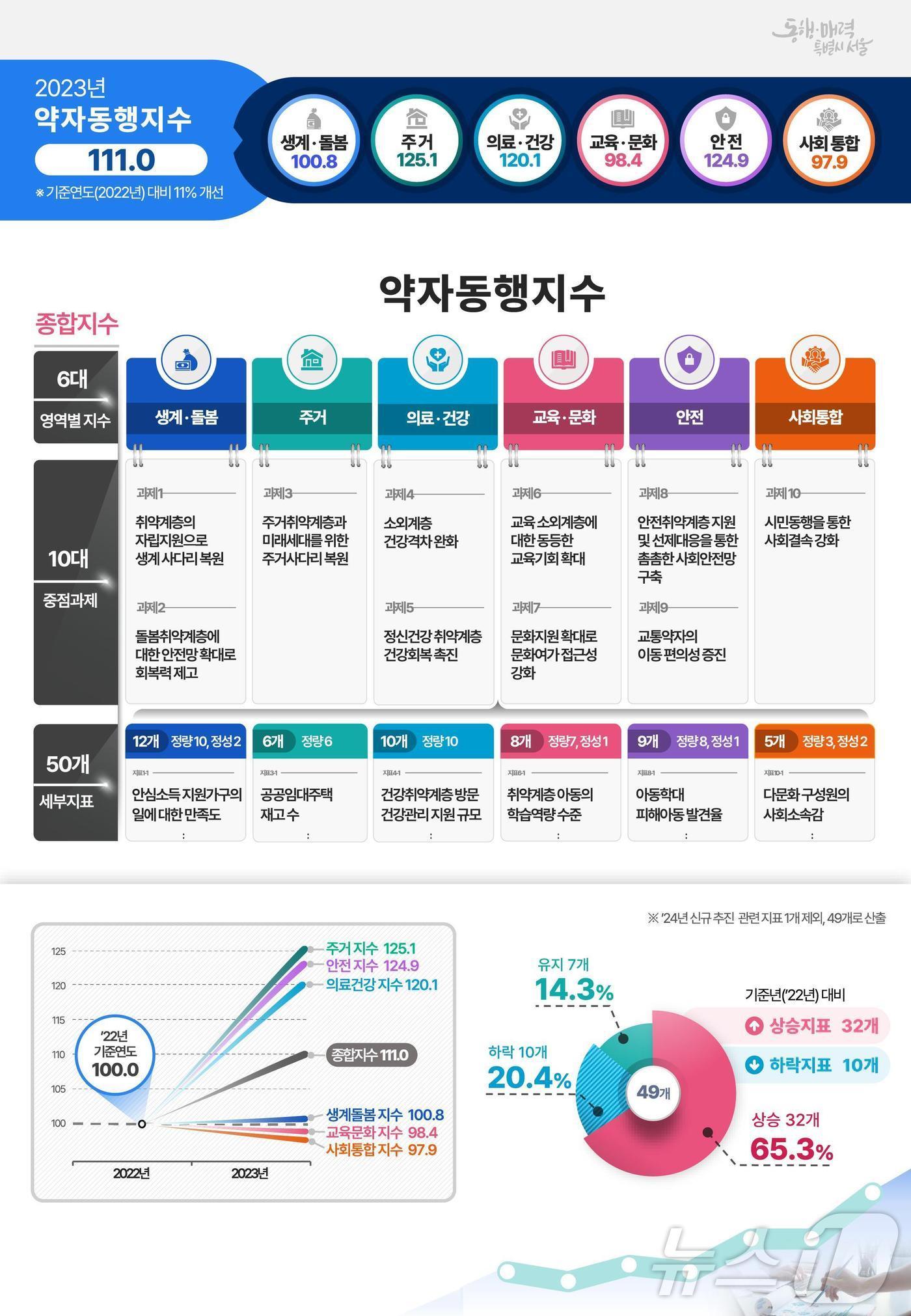 약자동행지수 결과.&#40;서울시 제공&#41;