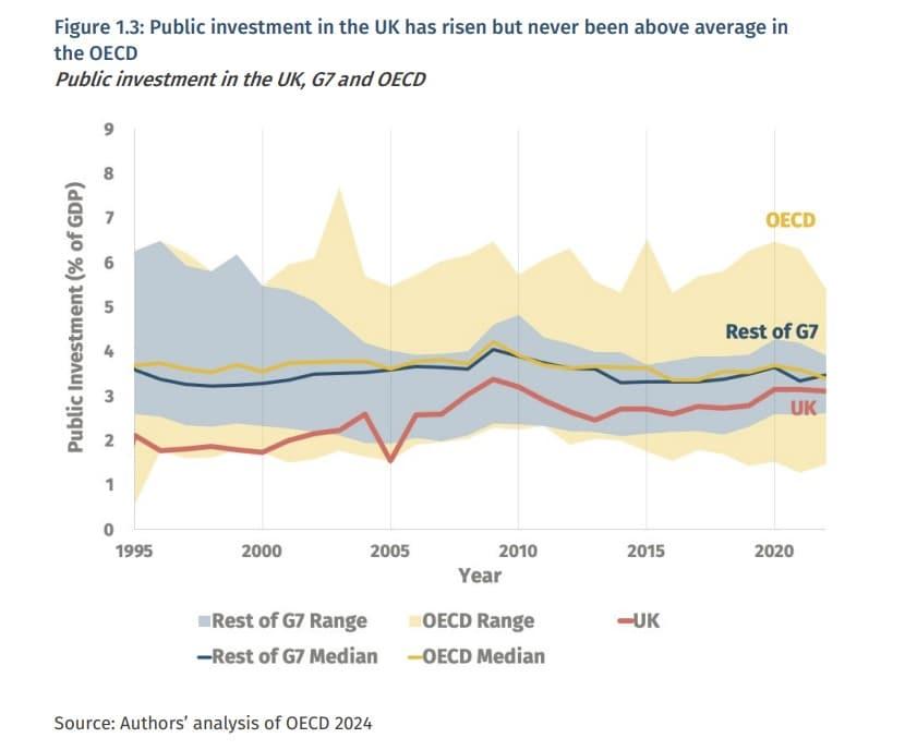 영국의 공공 부문 투자는 조금씩 증가했지만 지난 30년 동안 경제개발협력기구&#40;OECD&#41; 국가의 GDP&#40;국내총생산&#41;대비 공공 부문 투자 규모의 평균을 상회한 적은 없다.&#40;영국 싱크탱크 공공정책연구소 보고서 발췌&#41; 2024.06.18/