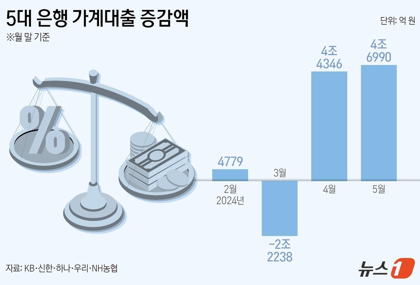 5대 은행의 가계대출이 한 달 새 5조 원 가까이 불어난 것으로 나타났다. 주택 매수 심리가 살아나면서 주택담보대출이 늘고 신용대출도 함께 증가한 영향으로 풀이된다. 2일 금융권에 따르면 5대 은행&#40;KB·신한·하나·우리·NH농협&#41;의 가계대출 잔액은 지난달 30일 기준 702조7020억 원으로, 4월 말&#40;698조30억 원&#41;보다 4조6990억 원 늘었다. ⓒ News1 양혜림 디자이너