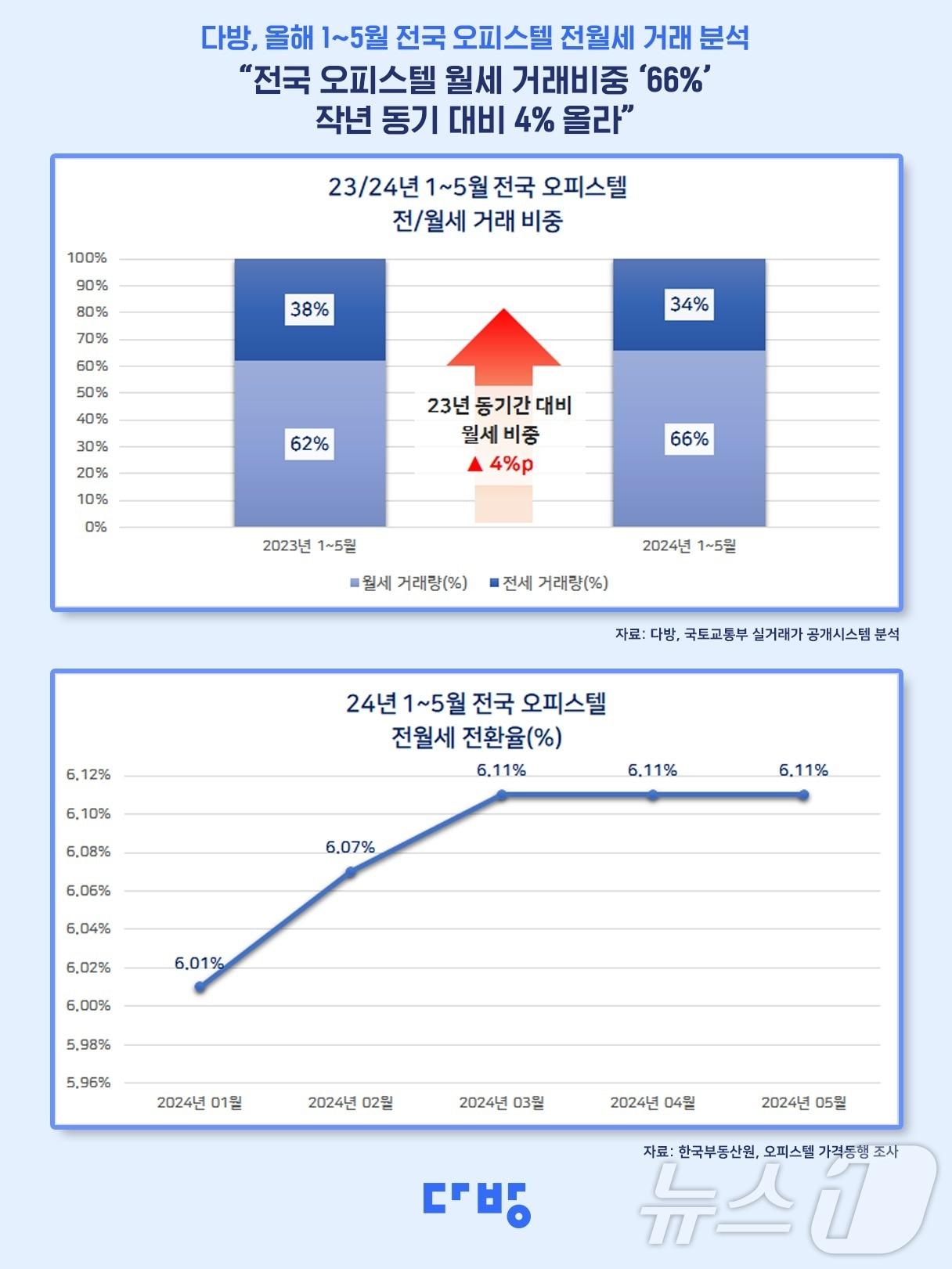 올해 1~5월 전국 오피스텔 전월세 거래 분석.&#40;다방 제공&#41;