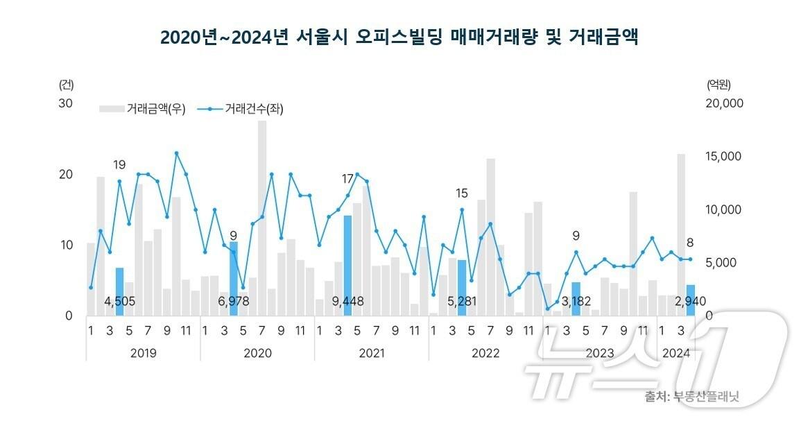 2018~2024년 서울시 오피스빌딩 매매거래량 및 거래금액.&#40;부동산플래닛 제공&#41;