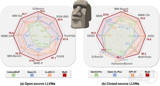 MoAI 멀티모달 대형언어모델 성능.&#40;KAIST 제공&#41;/뉴스1