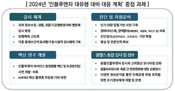 2024년 &#39;인플루엔자 대유행 대비·대응 계획&#39; 중점 과제.&#40;질병관리청 제공&#41;/뉴스1 ⓒ News1