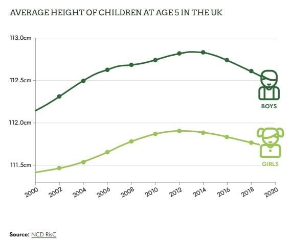 지난 2002년부터 2018년까지 영국 5세 어린이의 평균 키 변화를 나타낸 선그래프.&#40;영국 식품재단 보고서 발췌&#41; 2024.06.19/