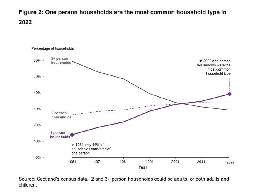 지난 1961년부터 2022년까지 영국 스코틀랜드 1인 가구의 증가세를 나타낸 선 그래프. 2022년 기준 스코틀랜드에서 가장 보편적인 가구 유형은 1인 가구다.&#40;스코틀랜드 국가기록원&#40;NRS&#41; 보고서 발췌&#41; 2024.06.20/