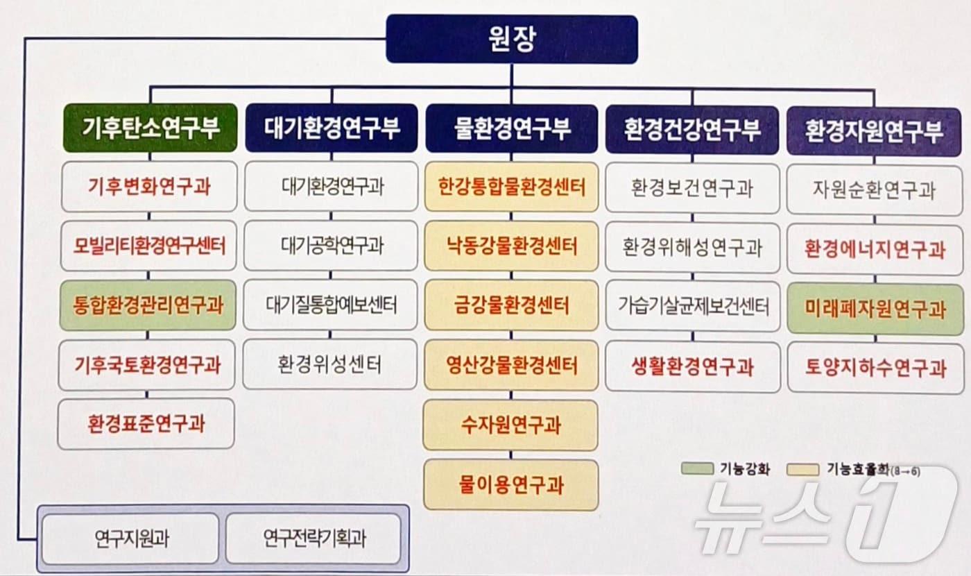 국립환경과학원 예상 조직개편도 ⓒ 뉴스1