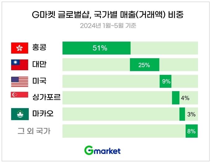 &#40;G마켓 제공&#41;. 