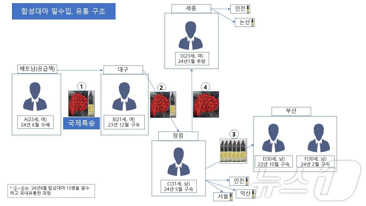 베트남 국적 유학생으로 구성된 합성대마 밀수조직이 검거됐다. 합성대마 밀수입 및 유통 요약도&#40;부산본부세관 제공&#41;