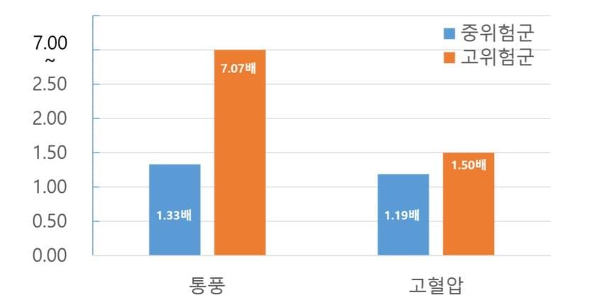 유전적 위험도에 따른 통풍, 고혈압 발병 위험도 증가율 비교. &#40;질병청 제공&#41;