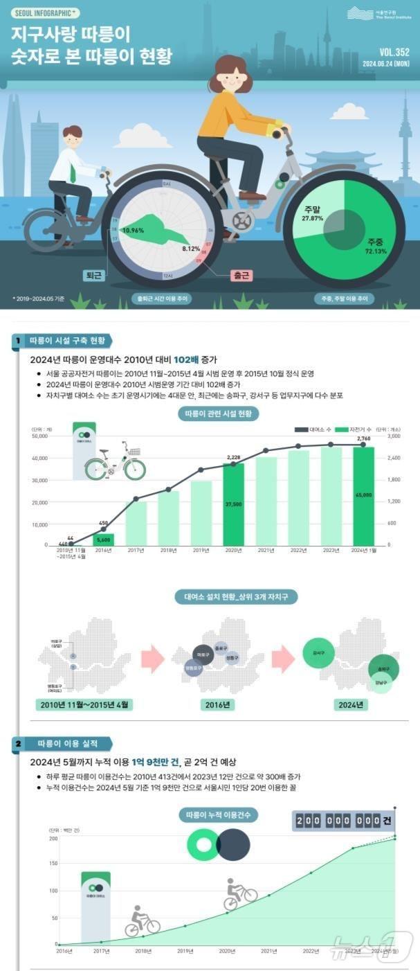 숫자로 본 따릉이 현황. &#40;서울시 제공&#41;ⓒ 뉴스1