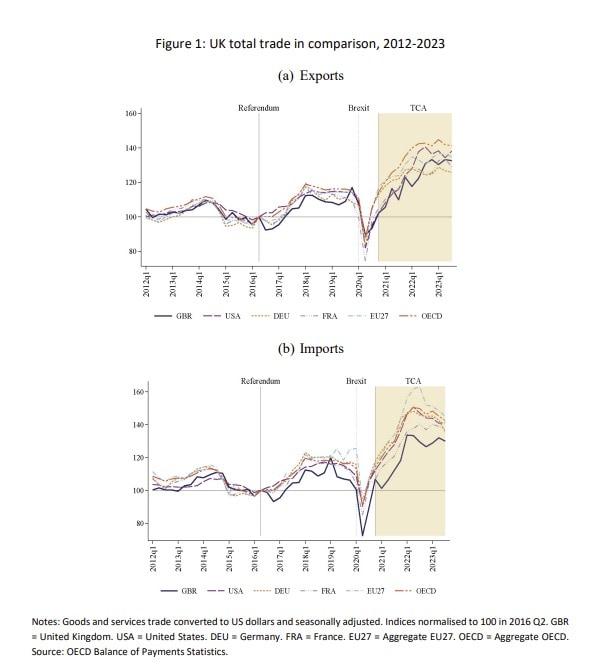 지난 2012년부터 2023년까지 영국의 총 무역&#40;total trade&#41; 현황을 비교한 그래프. 상품과 서비스 무역을 미국 달러화로 환산하고 계절별로 조정한 것이다. 영국&#40;GBR&#41;은 짙은 남색 실선이다.&#40;LSE 보고서 발췌&#41; 2024.06.23/