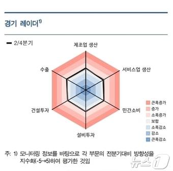 경기레이더.&#40;한국은행 대구경북본부 제공&#41;