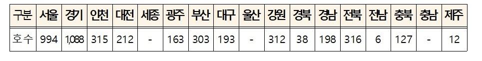 지역별 입주자 모집 물량&#40;국토교통부 제공&#41;