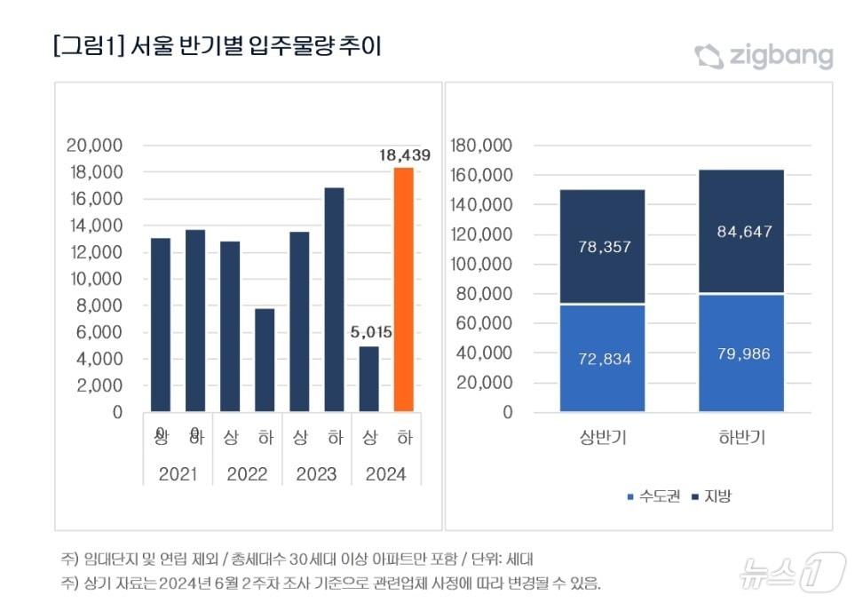 서울 반기별 입주물량 추이.&#40;직방 제공&#41;