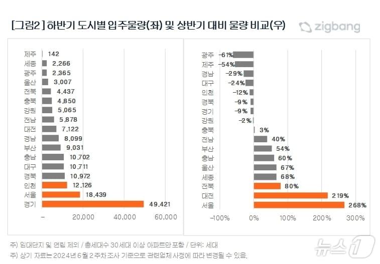 부동산 플랫폼업체 직방 제공