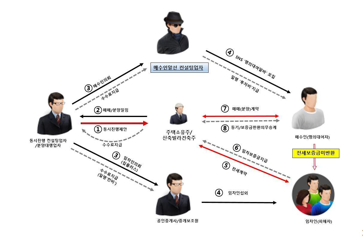  전세사기 일당 조직도&#40;경기북부경찰청 제공&#41;/뉴스1