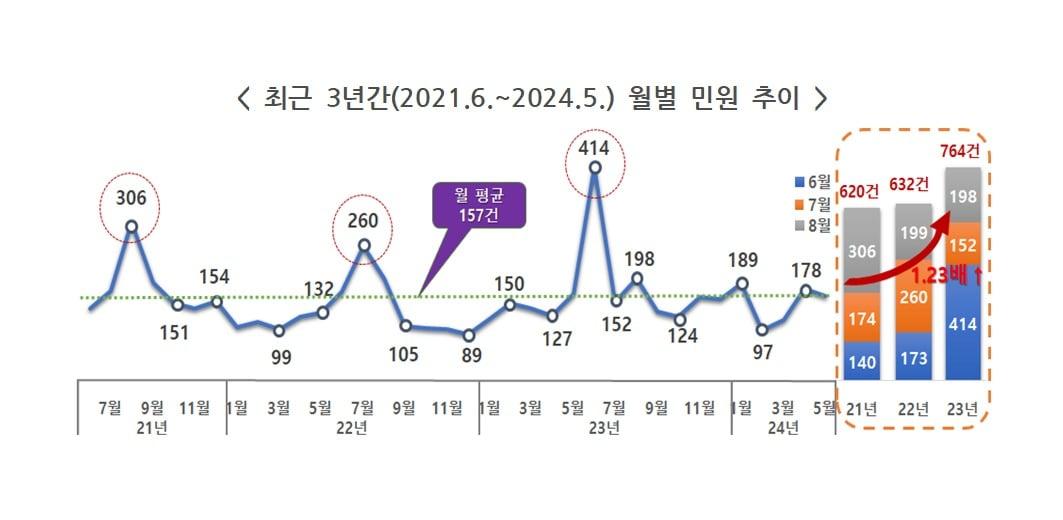 최근 3년간 식중독 관련 월별 민원 추이.&#40;권익위 제공&#41;