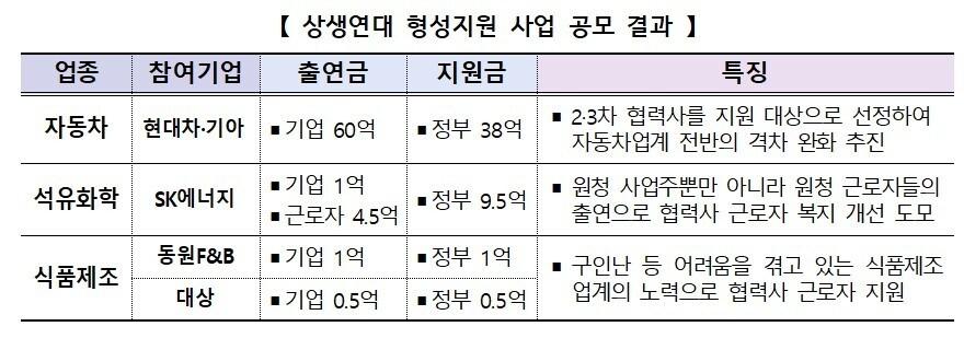 상생연대 형성사업 참여 결과.&#40;자료제공=고용노동부&#41;