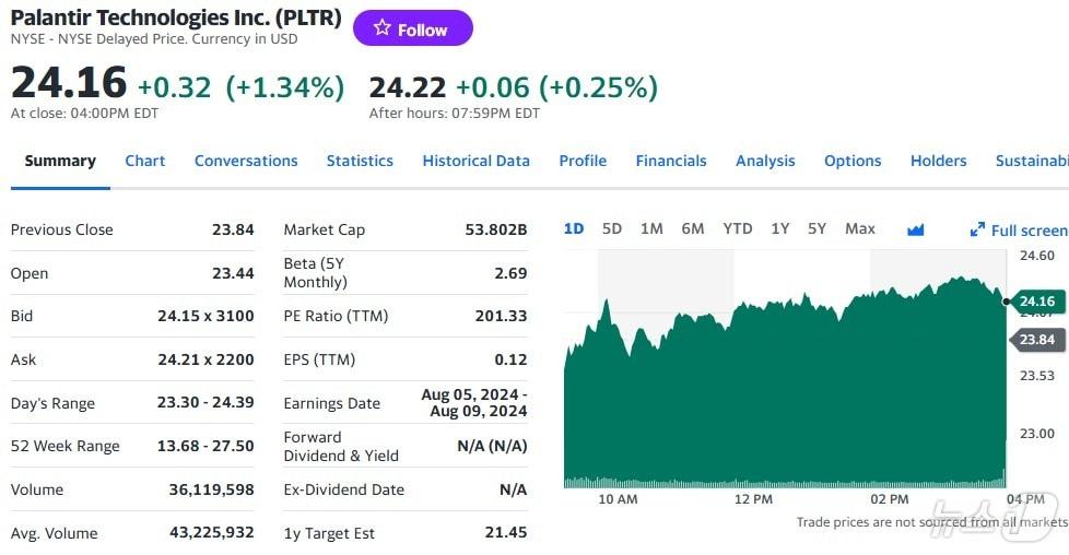 팔란티어 일일 주가추이 - 야후 파이낸스 갈무리