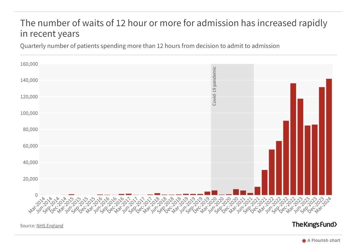 병원으로부터 입원을 승인받는 시점부터 실제로 병상이 마련돼 입원할 때까지 12시간 이상이 소요된 영국 환자들의 분기별 인원. &#40;영국 싱크탱크 킹스펀드 보고서 발췌&#41; 2024.06.24/