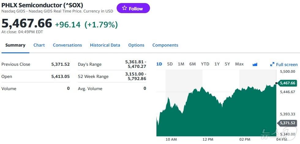 필라델피아반도체지수 일일 추이 - 야후 파이낸스 갈무리